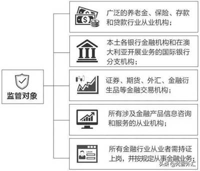 外匯監管機構ASIC信息詳解